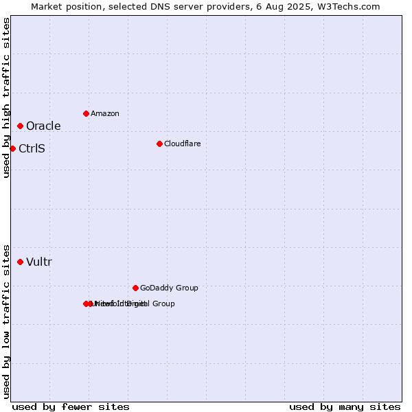 Market position of Vultr vs. Oracle vs. CtrlS