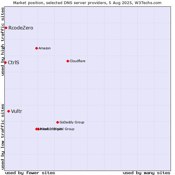 Market position of Vultr vs. RcodeZero vs. CtrlS