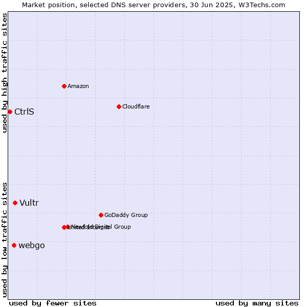 Market position of Vultr vs. webgo vs. CtrlS