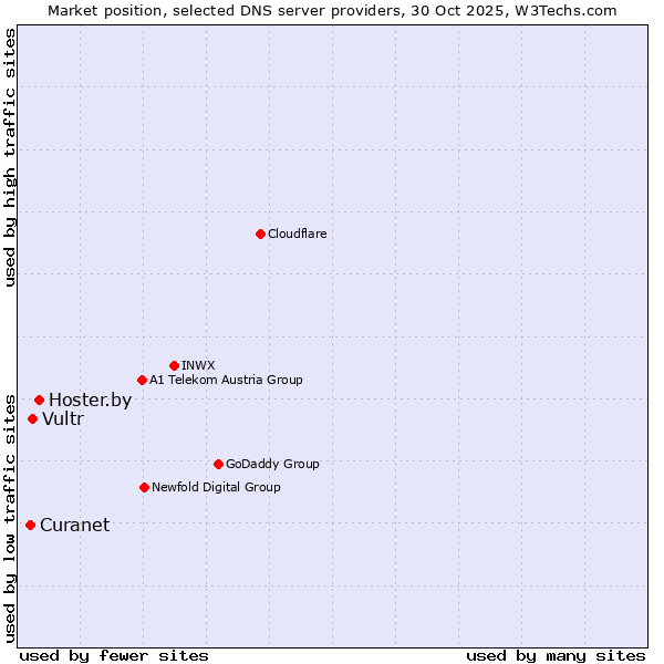 Market position of Hoster.by vs. Vultr vs. Curanet