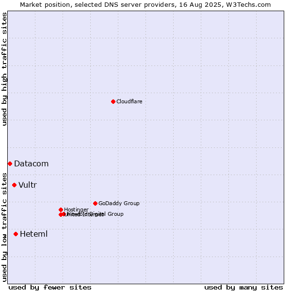 Market position of Heteml vs. Vultr vs. Datacom