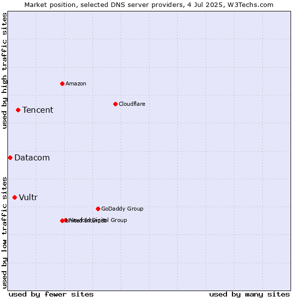 Market position of Tencent vs. Vultr vs. Datacom