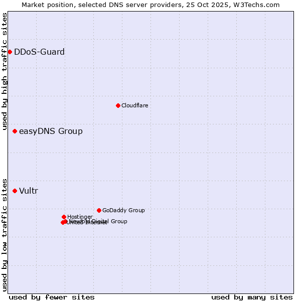 Market position of easyDNS Group vs. Vultr vs. DDoS-Guard