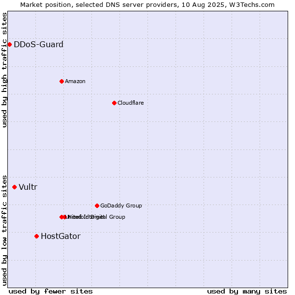 Market position of HostGator vs. Vultr vs. DDoS-Guard