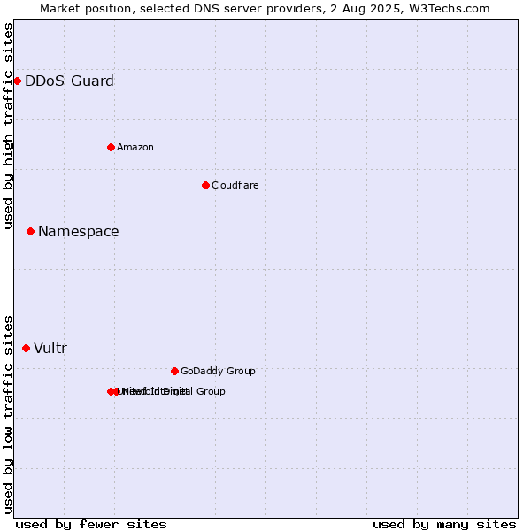 Market position of Namespace vs. Vultr vs. DDoS-Guard