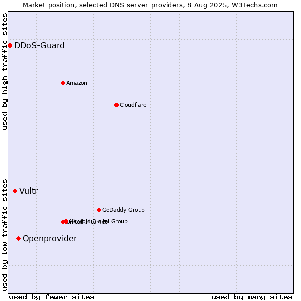 Market position of Openprovider vs. Vultr vs. DDoS-Guard