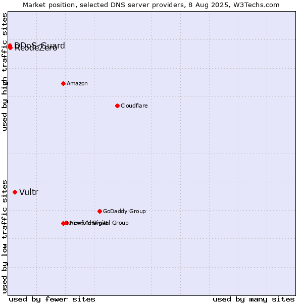 Market position of Vultr vs. RcodeZero vs. DDoS-Guard