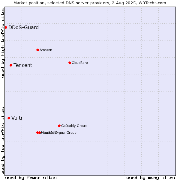 Market position of Tencent vs. Vultr vs. DDoS-Guard