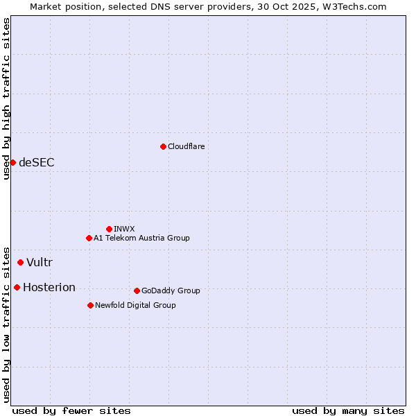 Market position of Vultr vs. Hosterion vs. deSEC