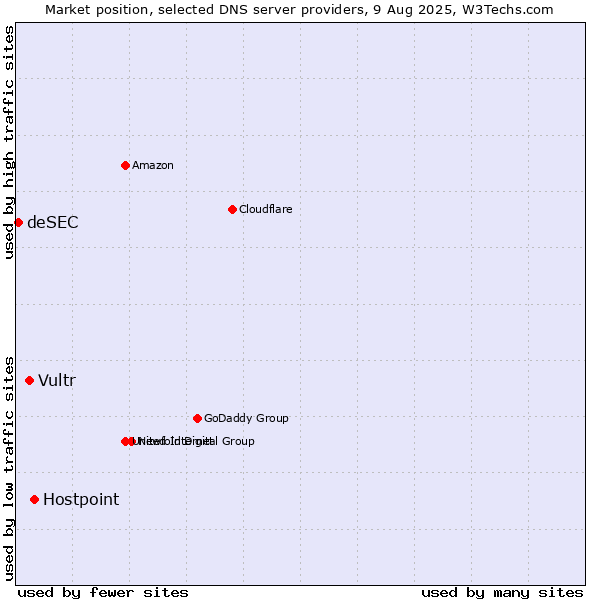 Market position of Hostpoint vs. Vultr vs. deSEC