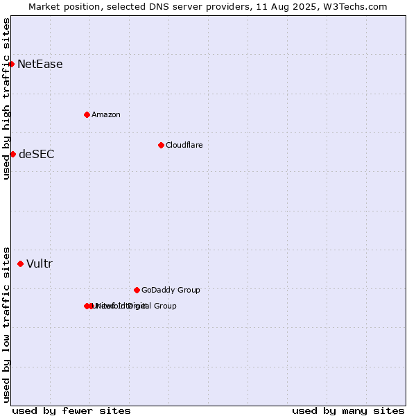 Market position of Vultr vs. deSEC vs. NetEase