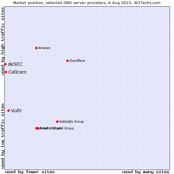 Market position of Vultr vs. Cellcom vs. deSEC