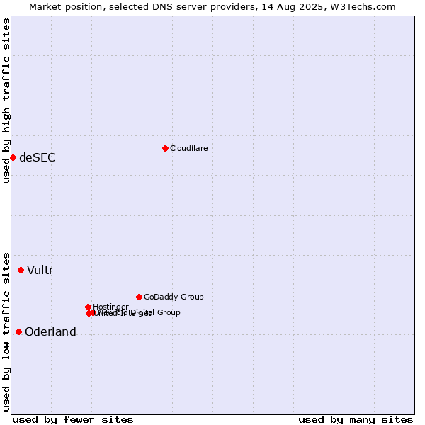 Market position of Vultr vs. Oderland vs. deSEC