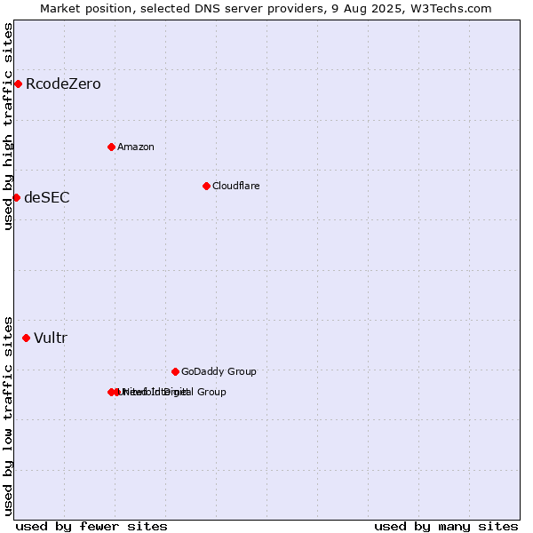 Market position of Vultr vs. RcodeZero vs. deSEC