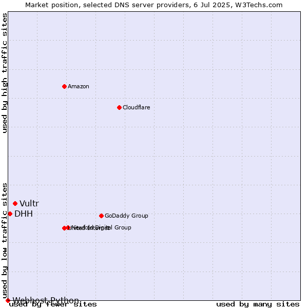 Market position of Vultr vs. DHH vs. Webhost Python