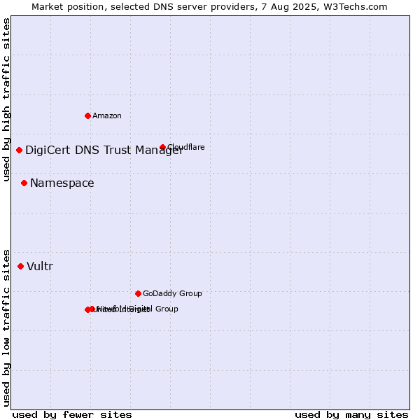 Market position of Namespace vs. Vultr vs. DigiCert DNS Trust Manager