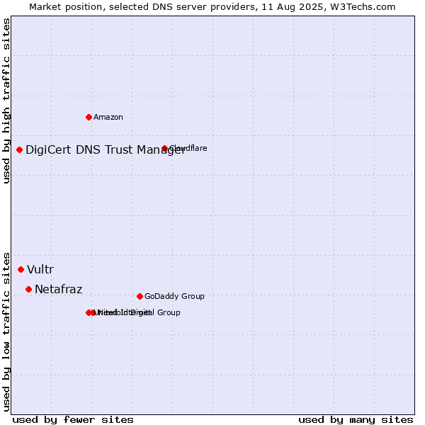 Market position of Netafraz vs. Vultr vs. DigiCert DNS Trust Manager