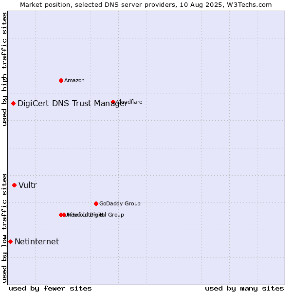 Market position of Vultr vs. DigiCert DNS Trust Manager vs. Netinternet