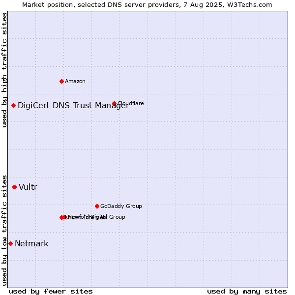 Market position of Vultr vs. DigiCert DNS Trust Manager vs. Netmark
