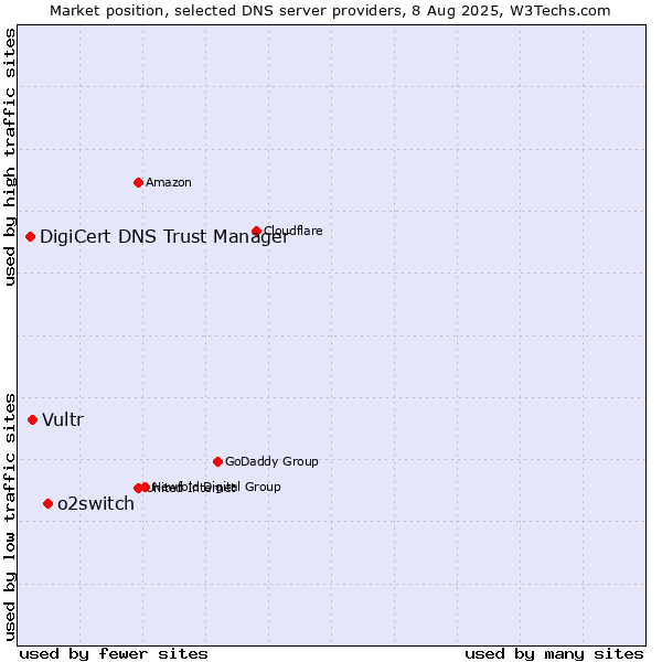 Market position of o2switch vs. Vultr vs. DigiCert DNS Trust Manager