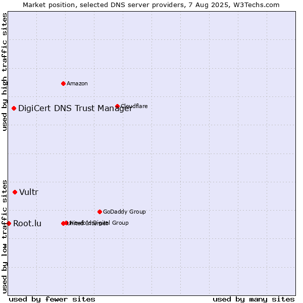 Market position of Vultr vs. DigiCert DNS Trust Manager vs. Root.lu