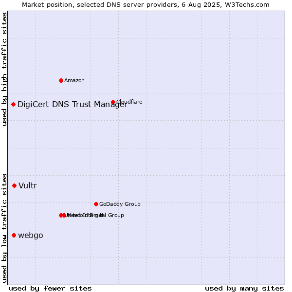 Market position of Vultr vs. webgo vs. DigiCert DNS Trust Manager
