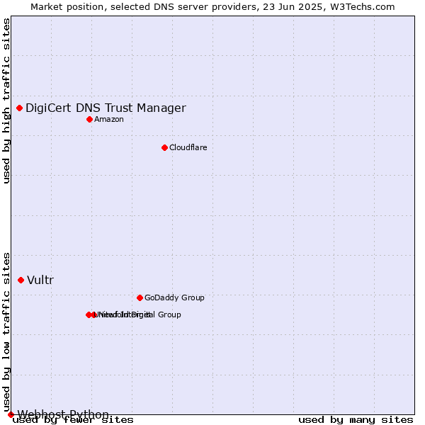 Market position of Vultr vs. DigiCert DNS Trust Manager vs. Webhost Python