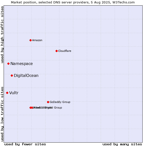 Market position of DigitalOcean vs. Namespace vs. Vultr