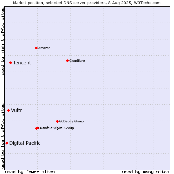 Market position of Tencent vs. Vultr vs. Digital Pacific