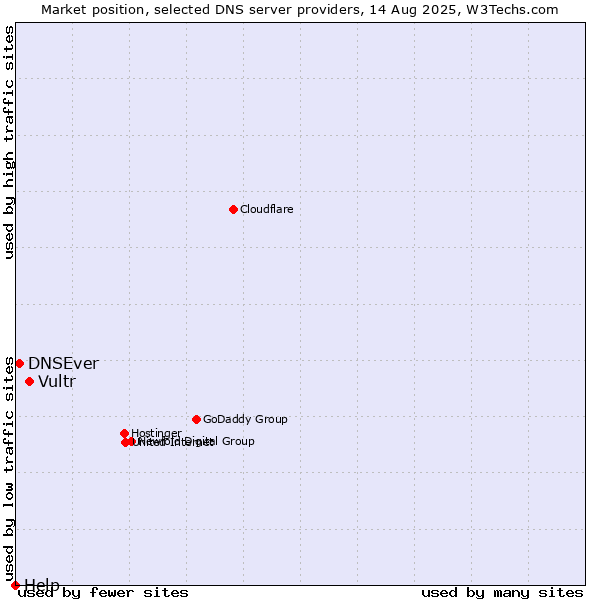 Market position of Vultr vs. DNSEver vs. Help