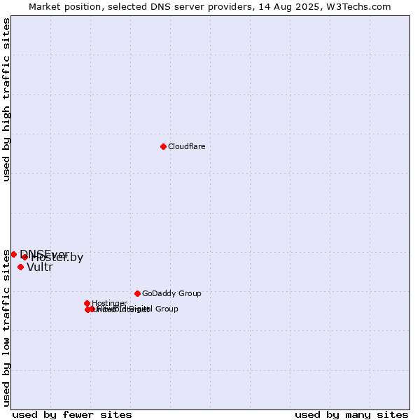 Market position of Hoster.by vs. Vultr vs. DNSEver
