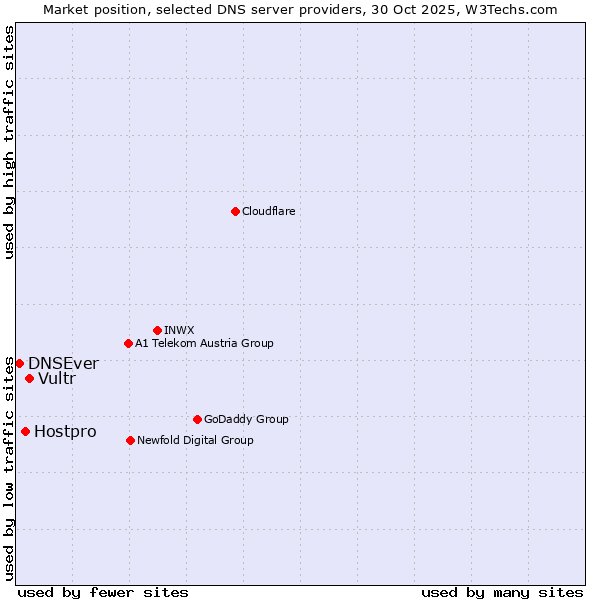 Market position of Vultr vs. Hostpro vs. DNSEver