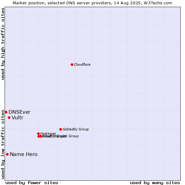 Market position of Vultr vs. Name Hero vs. DNSEver