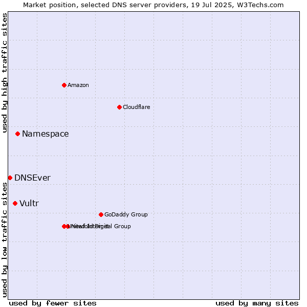 Market position of Namespace vs. Vultr vs. DNSEver