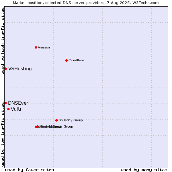 Market position of Vultr vs. VSHosting vs. DNSEver