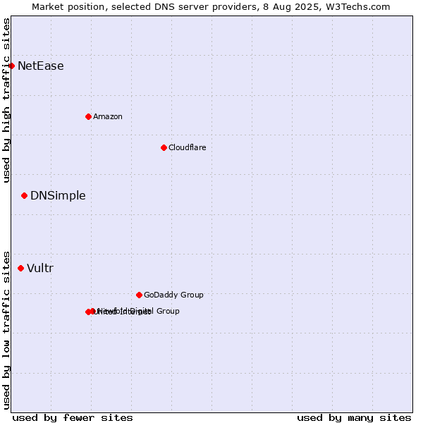 Market position of DNSimple vs. Vultr vs. NetEase