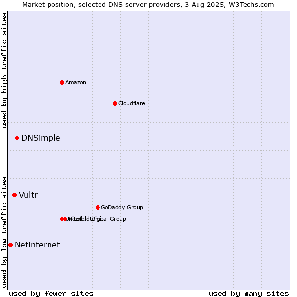 Market position of DNSimple vs. Vultr vs. Netinternet