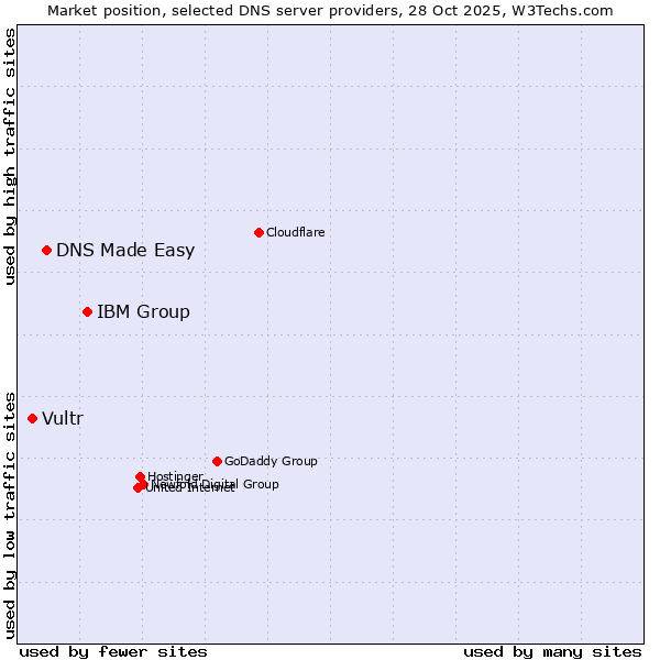 Market position of IBM Group vs. DNS Made Easy vs. Vultr