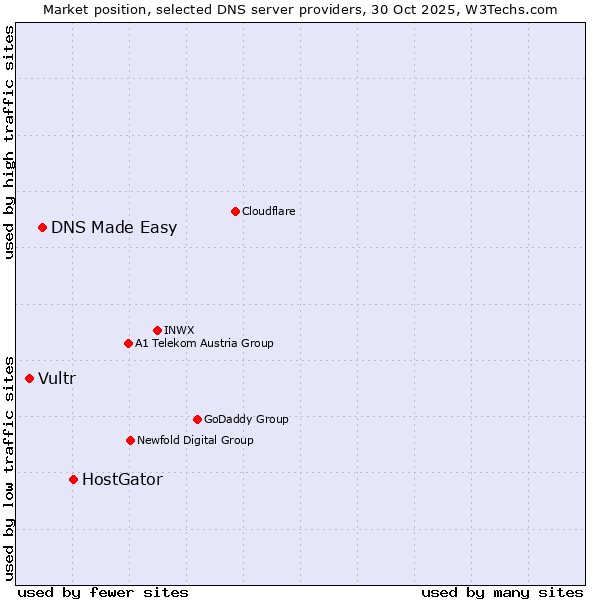 Market position of HostGator vs. DNS Made Easy vs. Vultr