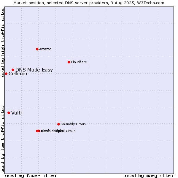 Market position of DNS Made Easy vs. Vultr vs. Cellcom