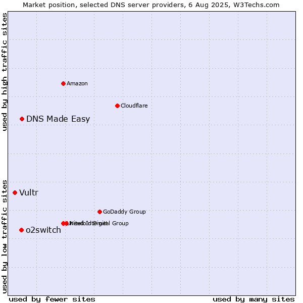 Market position of DNS Made Easy vs. o2switch vs. Vultr