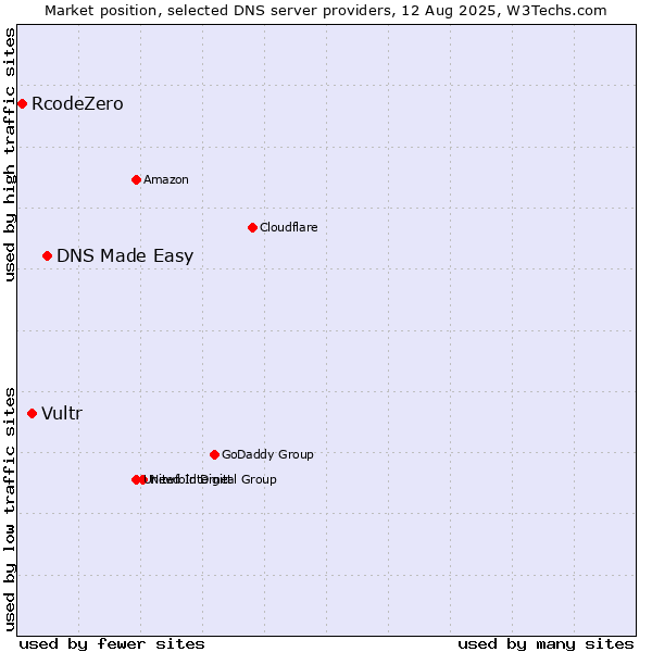 Market position of DNS Made Easy vs. Vultr vs. RcodeZero