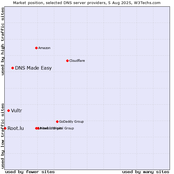 Market position of DNS Made Easy vs. Vultr vs. Root.lu