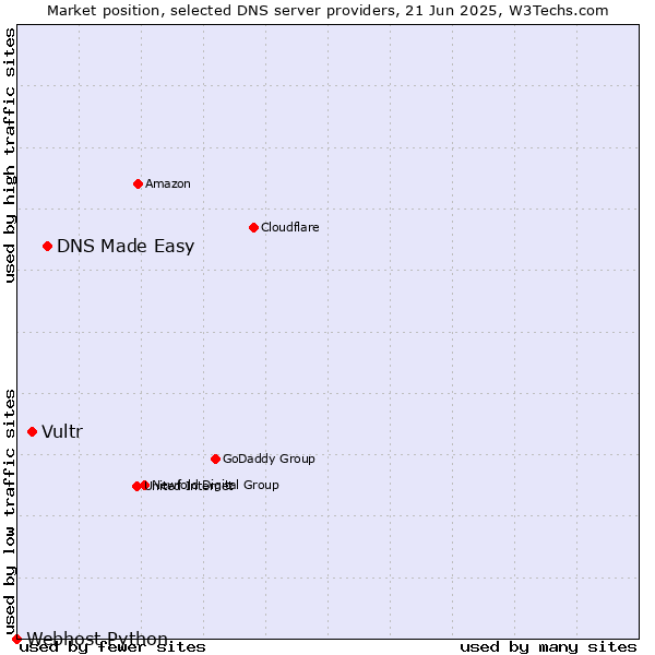 Market position of DNS Made Easy vs. Vultr vs. Webhost Python