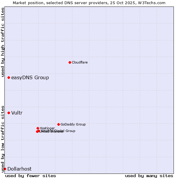 Market position of easyDNS Group vs. Vultr vs. Dollarhost