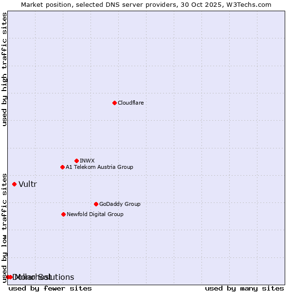 Market position of Vultr vs. Mono Solutions vs. Dollarhost
