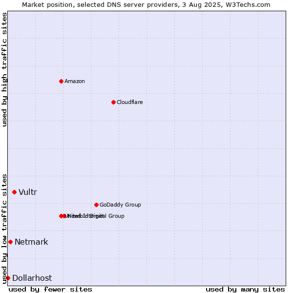 Market position of Vultr vs. Netmark vs. Dollarhost
