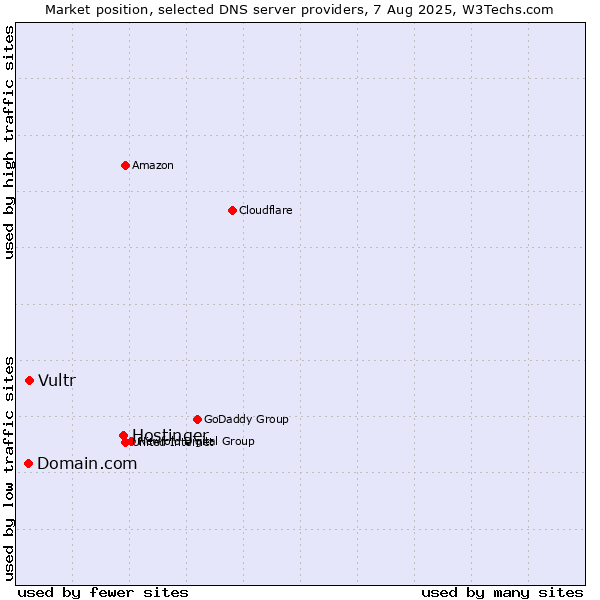 Market position of Hostinger vs. Vultr vs. Domain.com