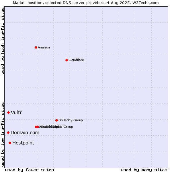 Market position of Hostpoint vs. Vultr vs. Domain.com