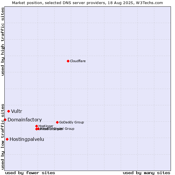 Market position of Vultr vs. Hostingpalvelu vs. Domainfactory